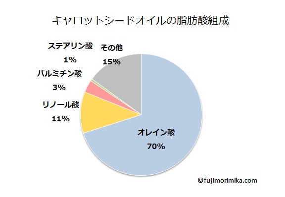 キャロットシードオイルの効果や効能について